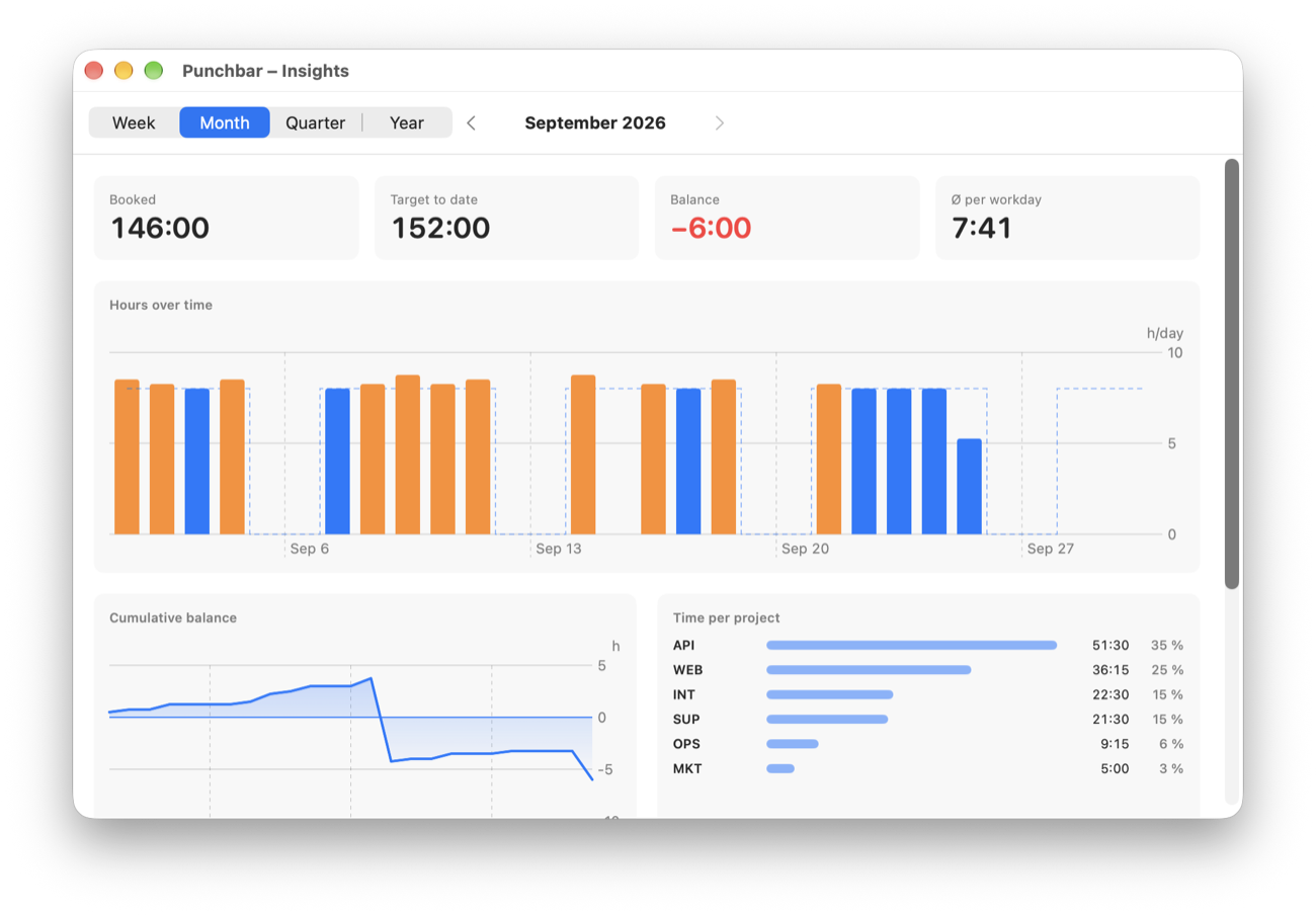 Insights window: booked hours, target, balance, hours over time and time per project.